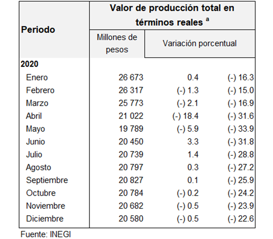 Valor producción menausl durante 2020