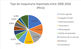 Inventario de emisiones de maquinaria movil no de carretera en Perú y en Lima Metropolitana - 2016. Seminario Calac+