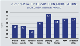 2022-2037 growth in construction global regions (work done in 2022 and US$ prices).
