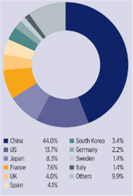 Share of ICON 200 construction companies's revenue by country