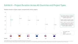 Chart showing comparitive time taken to build infrastructure projects across developed economies