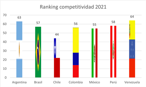 Ranking competitividad 2021 SPN