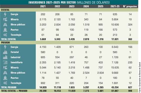 Grafico inversiones en Chile 2021