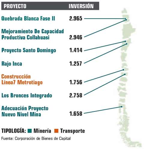 Grafico inversiones en Chile 2021