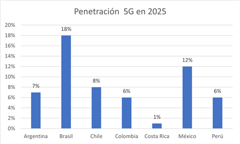 ¿Qué sucede con el 5G en América Latina?