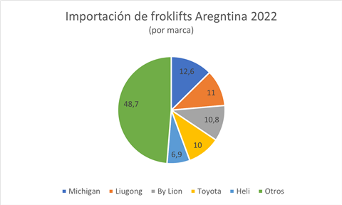 Grafico de importacion de argentina 2022