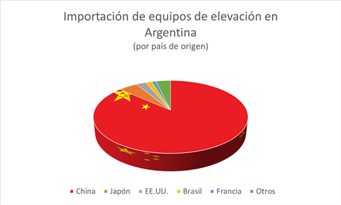 Grafico de importacion de argentina 2022